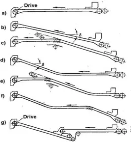 Gambar 7. Arah gerak conveyor sabuk  Kecepatan Conveyor  60 ndv Dengan :  v  = kecepatan conveyor  (m/s)  d  = diameter pulley penggerak (mm)  n  = putaran motor  (rpm) 