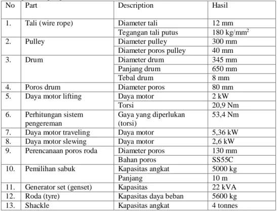Tabel 5.1 hasil perhitungan perencanaan dari boatlift crane 