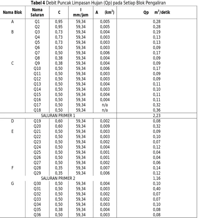 Tabel 4 Debit Puncak Limpasan Hujan (Qp) pada Setiap Blok Pengaliran Nama Blok Saluran Nama  C mm/jam I          A       (km 2 ) Qp      m 3 /detik