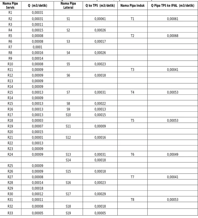 Tabel 7 Perhitungan Debit Untuk Pipa Servis, Pipa Lateral Dan Pipa Induk Nama Pipa 
