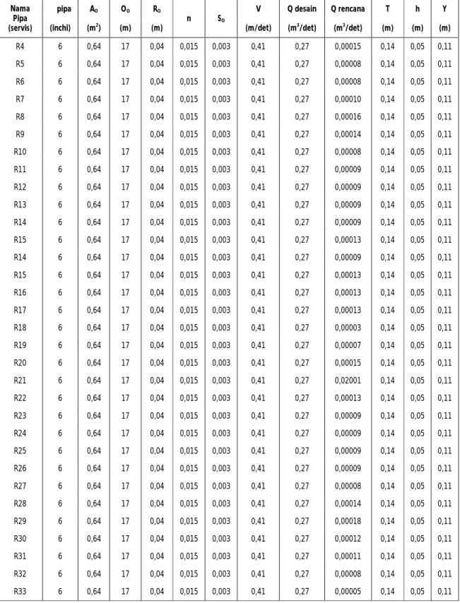 Tabel 8 Perhitungan Dimensi Pipa Servis (lanjutan) Nama  Pipa (servis) Ф pipa A O O O  R O n S O V Q desain  Q rencana  T h  Y
