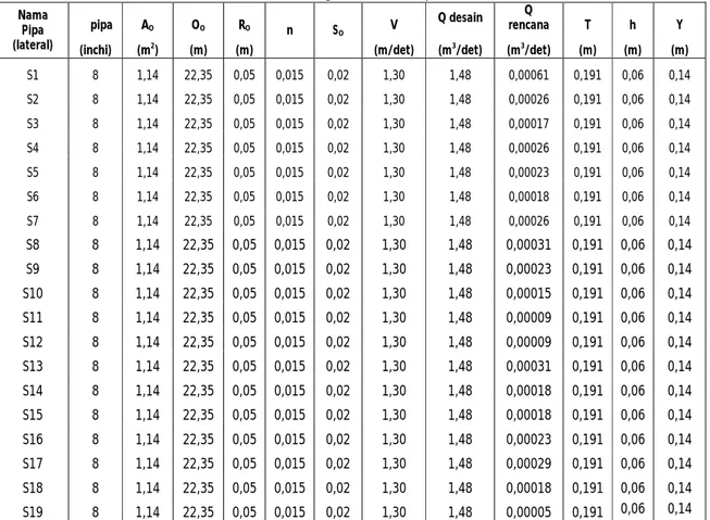 Tabel 9 Perhitungan Dimensi Pipa Lateral Nama  Pipa (lateral) Ф pipa A O O O R O n S O V  Q desain  Q  rencana  T  h  Y 