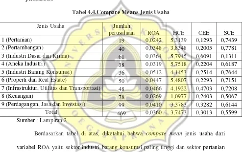 Tabel 4.4.Compare Means Jenis Usaha 