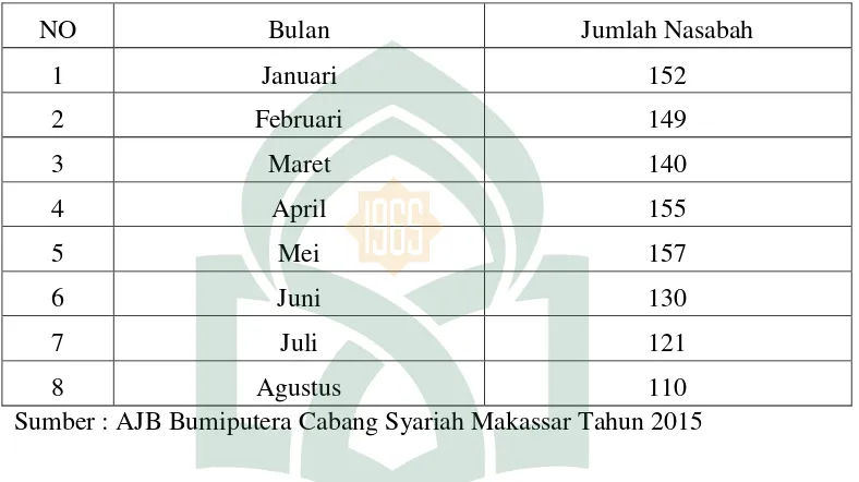 Tabel 1.1 Jumlah Nasabah AJB Bumiputera Cabang Syariah Makassar pada Produk 