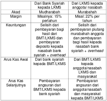 Table 4.1. pola akad mudharabah-murabahah di Bank Syariah  
