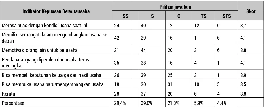 Tabel 1. Deskripsi Kepuasan Berwirausaha Pengelola Industri Kecil di Kota Pekanbaru