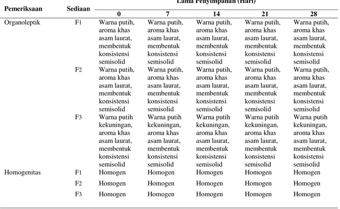 Tabel 2. Hasil Uji Organoleptik dan Homogenitas 