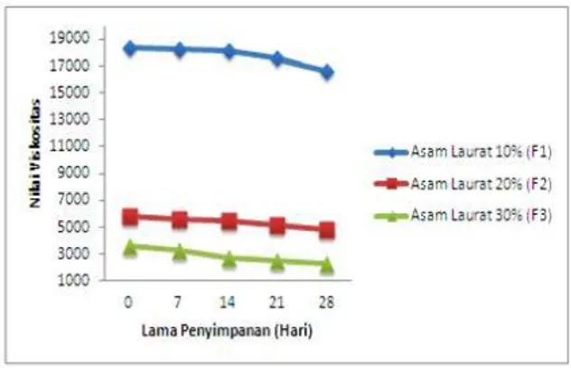 Grafik 1. Grafik hubungan antara pH dan lama  penyimpanan terhadap sediaan krim