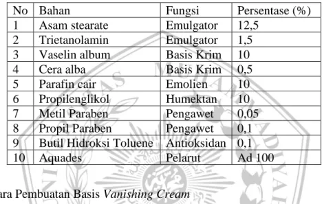 Tabel IV.1 Formula basis vanishing cream 