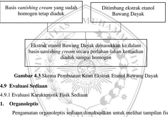 Gambar 4.3 Skema Pembuatan Krim Ekstrak Etanol Bawang Dayak 4.9  Evaluasi Sediaan 