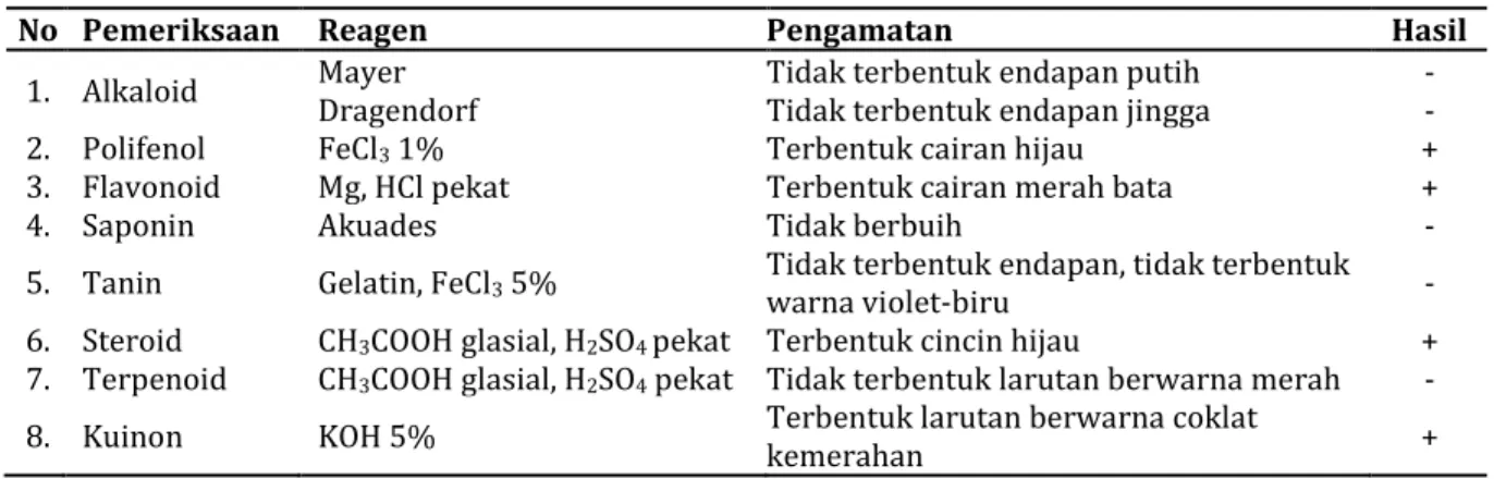 Tabel III. Hasil uji aktivitas antibakteri ekstrak metanol daun pacar air ( + SD, n=3) 