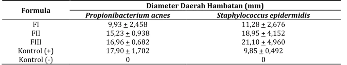 Tabel 5. Hasil evaluasi sediaan krim ekstrak metanol daun pacar air ( + SD, n=3) 