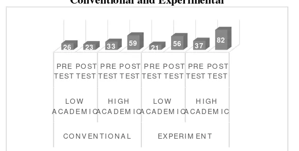 Figure 1. Pretest and Posttest Mean Value of Students Critical Thinking Skills on the Class 