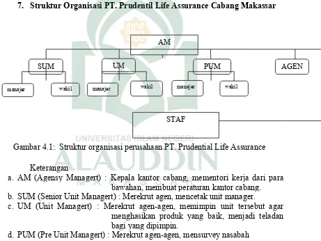 Gambar 4.฀:  Struktur organisasi perusahaan PT. Prudential Life Assurance