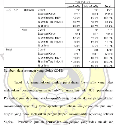 Tabel 4.5. menunjukkan jumlah perusahaan low-profile yang tidak 