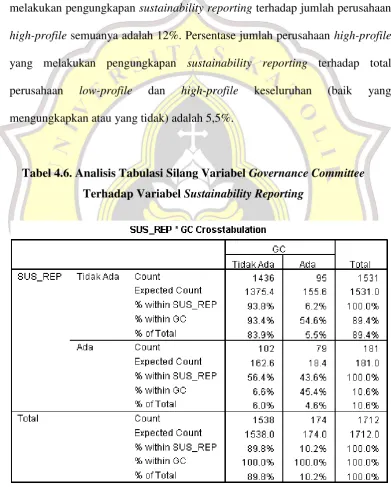 Tabel 4.6. Analisis Tabulasi Silang Variabel Governance Committee 