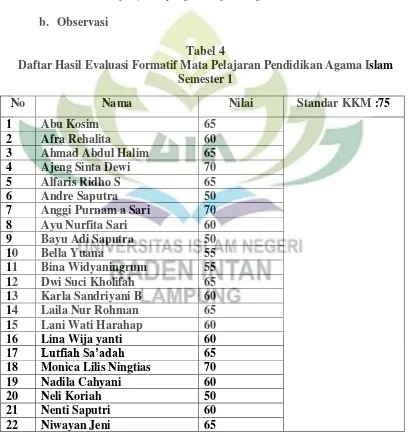 Tabel 4 Daftar Hasil Evaluasi Formatif Mata Pelajaran Pendidikan Agama Islam 
