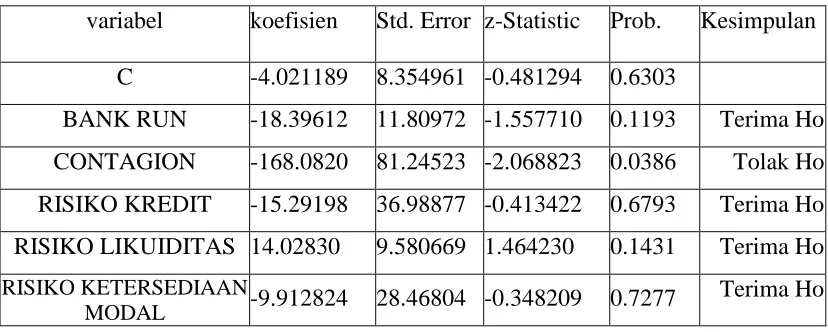 Tabel 3 :  Hasil Uji Regresi Model Probit 