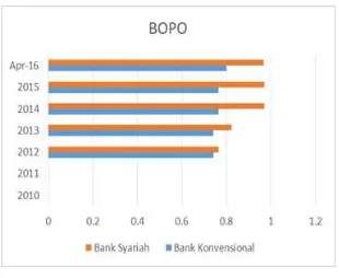 Gambar 6 : BOPO  