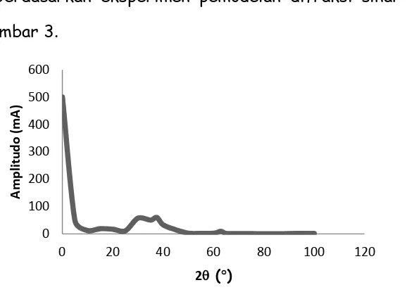 Grafik yang diperoleh dari hubungan grafik hubungan antara amplitudo 