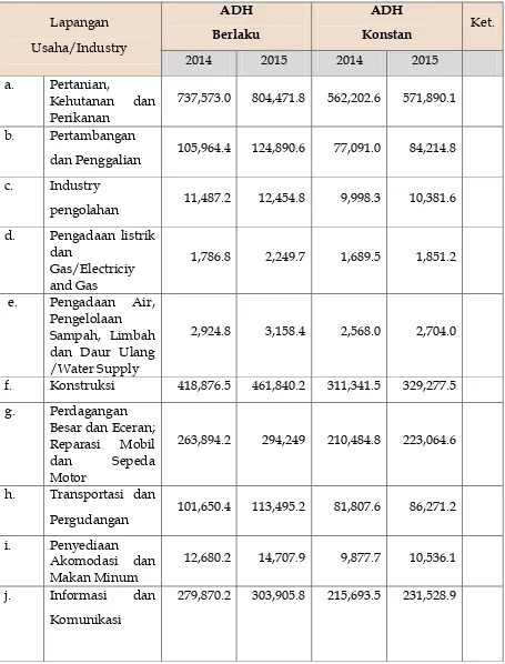 Tabel 1. Nilai PDRB Kabupaten Manggarai 