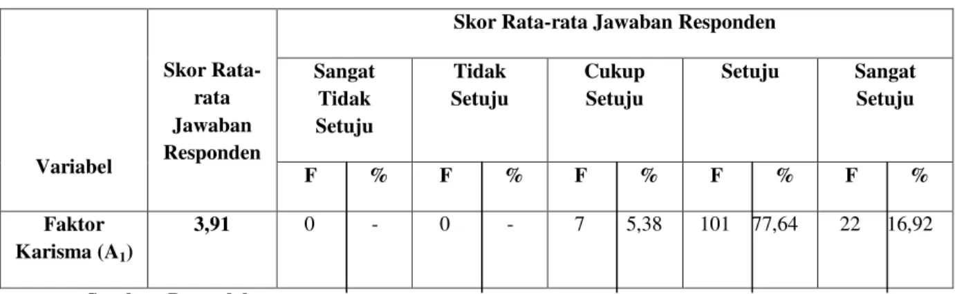 Tabel 2 Distribusi Jawaban Untuk Variabel Faktor KARISMA (A 1 )  Variabel  Skor Rata-rata Jawaban  Responden 