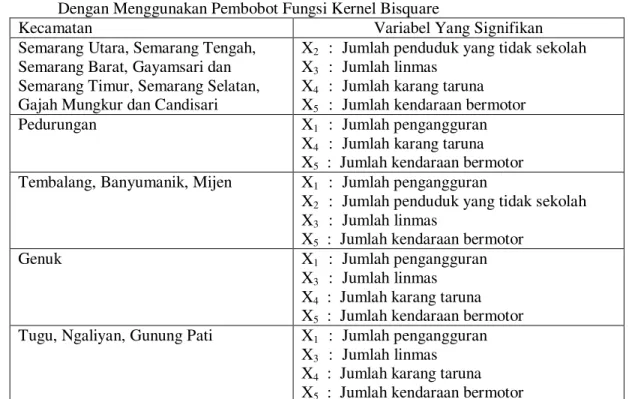 Tabel  11.  Pengelompokan  Kecamatan  di  Kota  Semarang  Berdasarkan  Variabel  Yang  Signifikan 