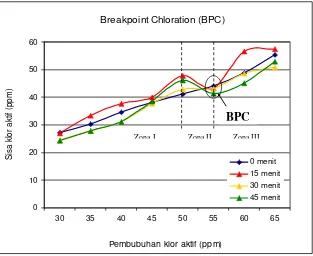 Gambar 1. Pembentukan Titik Breakpoint Chlorination (BPC) dengan Waktu Inkubasi 0, 15, 30, dan 45 menit