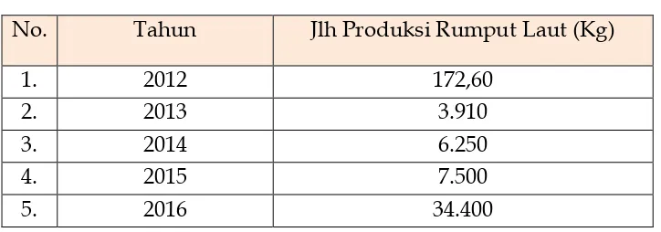 Tabel 3.7 Produksi Rumput Laut  