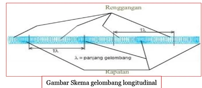Gambar Skema gelombang longitudinal 