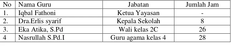 Tabel 2.1 Daftar Guru di SDIT Insan Kamil Bandar Lampung pada Tahun Ajaran 