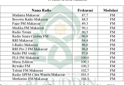 Tabel 1.1 16 Radio di Kota Makassar 