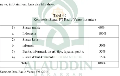 Tabel 4.6 Komposisi Siaran PT Radio Venus nusantara 