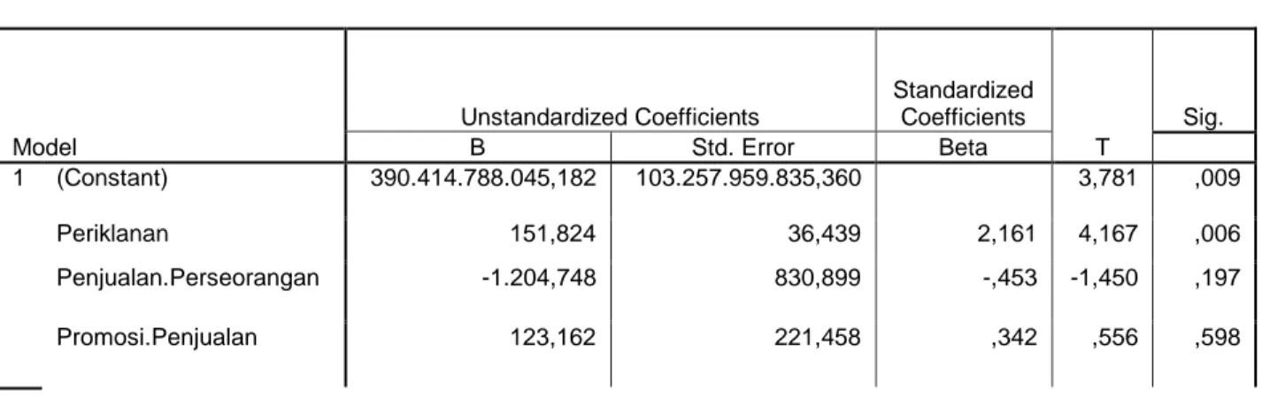 Tabel 5.8  Hasil Uji t  Model  Unstandardized Coefficients  Standardized Coefficients  T  Sig