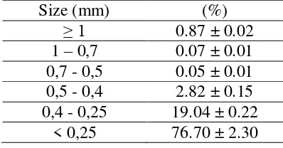Table 1.  Particle Distribution of the NICS Sample 