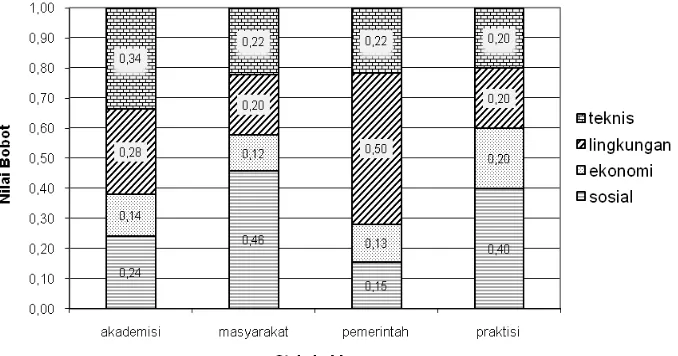 Tabel 2. Bobot Alternatif dari Pihak Pemerintah 