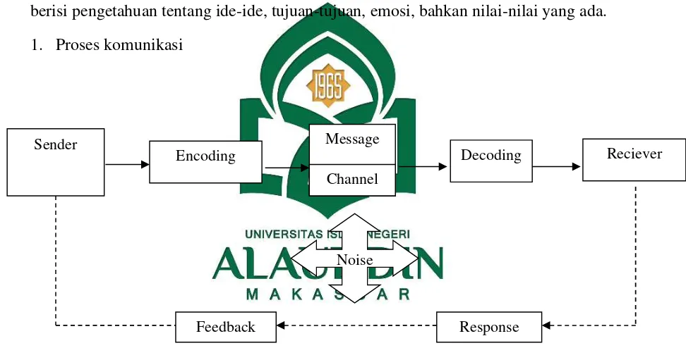 Gambar 1: Model Proses Komunikasi Kotler