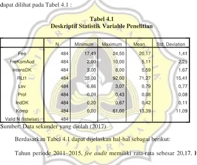 Tabel 4.1 Deskriptif Statistik Variable Penelitian 