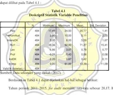 Tabel 4.1 Deskriptif Statistik Variable Penelitian 