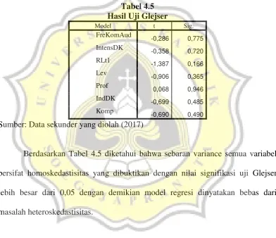 Tabel 4.5 Hasil Uji Glejser 