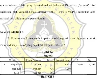 Tabel 4.6 Hasil Uji Koefisien Determinasi 