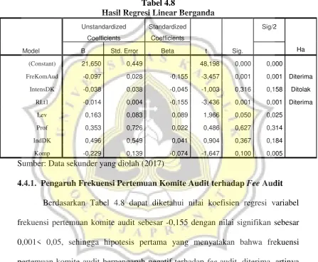 Tabel 4.8 Hasil Regresi Linear Berganda 