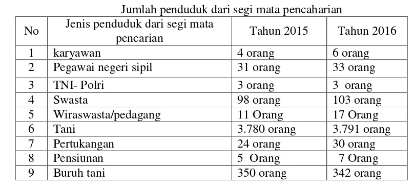 Tabel 3 Jumlah penduduk dari segi mata pencaharian 