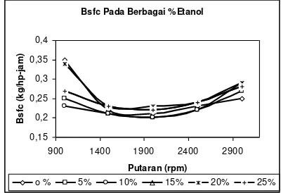 Gambar 4 memperlihatkan efek variasi bahan bakar terhadap konsumsi bahan bakar spesifik (Bsfc) pada berbagai putaran mesin