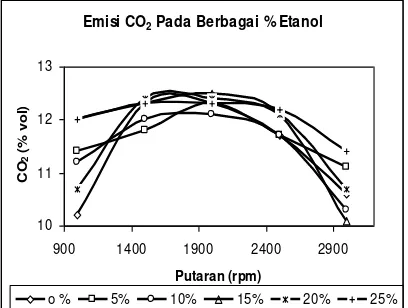Gambar 8. Emisi CO2 vs Putaran 