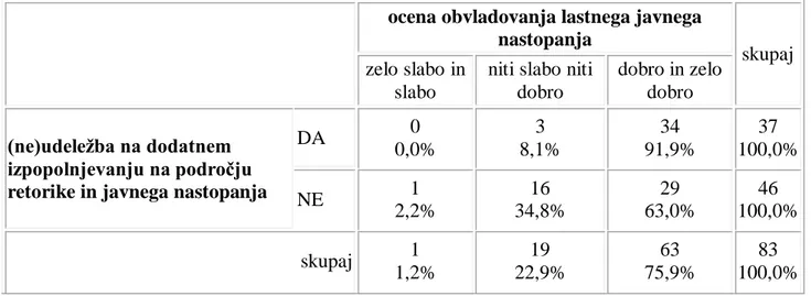 Tabela  11:  Ocena  obvladovanja  lastnega  javnega  nastopanja  glede  na  udeleţbo  oziroma 
