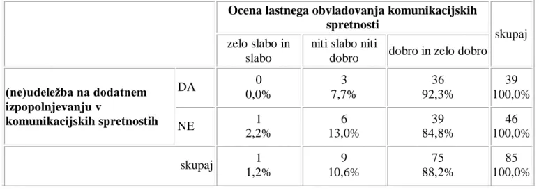 Tabela  5:  Ocena  lastnega  obvladovanja  komunikacijskih  spretnosti  glede  na  udeleţbo 