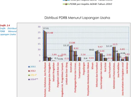 Grafik  2.4 Grafik Distribusi  
