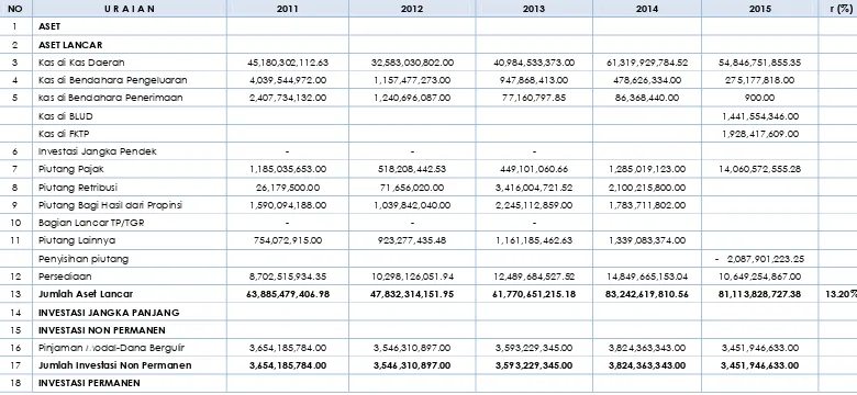 Tabel 3. 3  Rata-Rata Pertumbuhan Neraca DaerahKabupaten Manggarai 