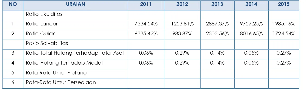 Tabel 3. 4 Analisis Rasio Keuangan Kabupaten Manggarai 